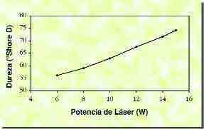 Figure 1. Variation of hardness Shore D depending on the laser power