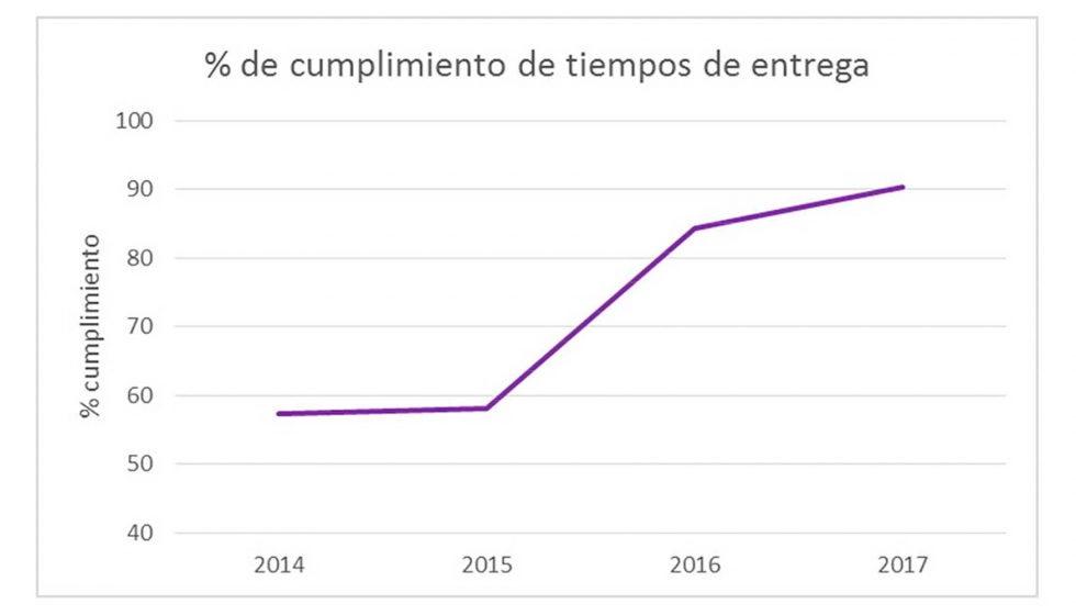 Figura 1: Evolucin del porcentaje de cumplimiento de tiempos de entrega tras la implementacin del sistema