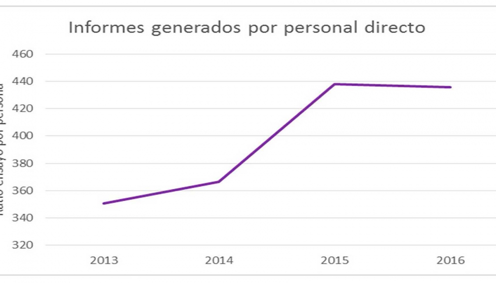 Figura 2: Evolucin del ratio informes generados por personal implicado