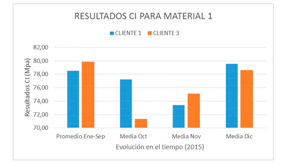 Figura 4: Evolucin de los resultados del ensayo Cortadura Interlaminar antes y despus de detectarse la causa raz...