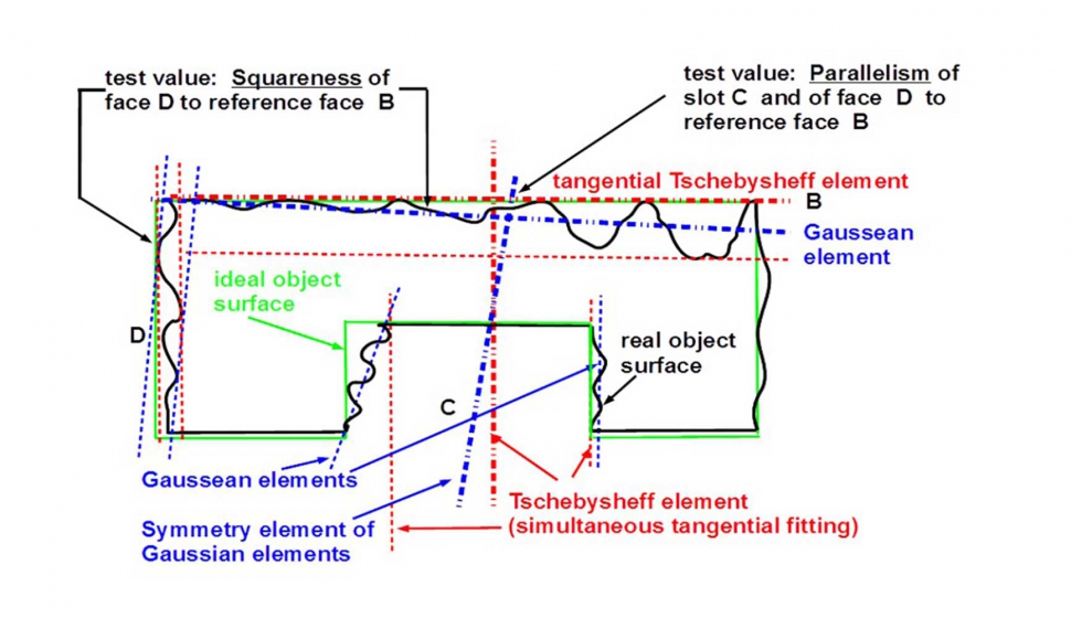 Figura 2. Plano de referencia definido por una ranura y diferencias segn algoritmo usado