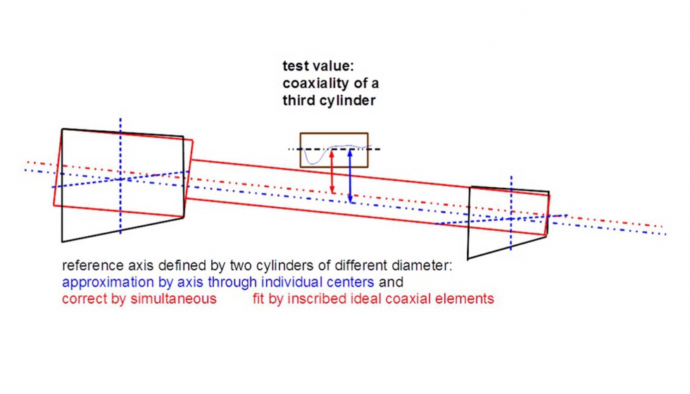 Figura 3. Eje de referencia definido por dos cilindros con dimetros distintos...