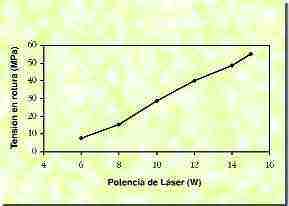 Figure 2. Variation of voltage breakdown based on the laser power