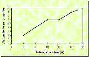 Figura 3. Variacin del alargamiento en rotura en funcinde la Potencia de Lser