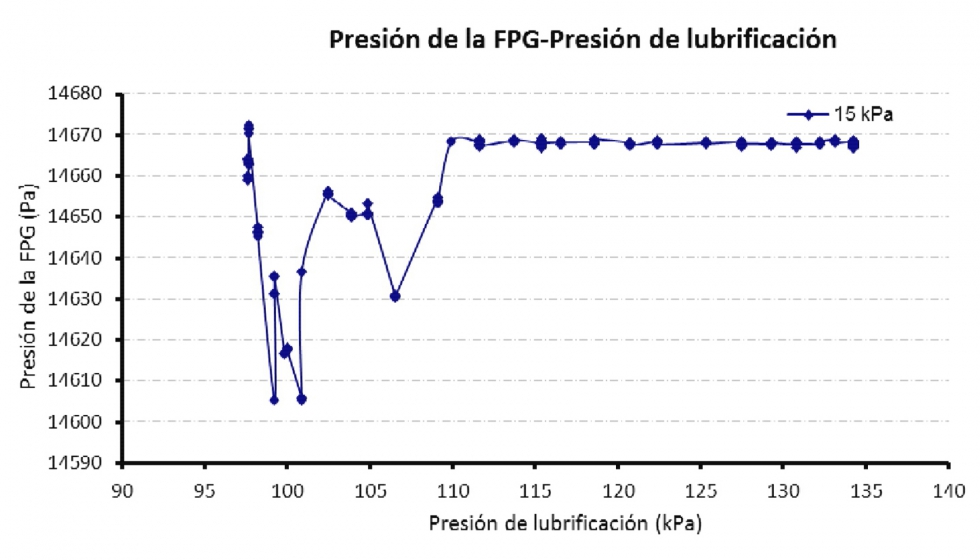 Fig. 5: Presin de la balanza FPG-Presin de lubrificacin (15 kPa)