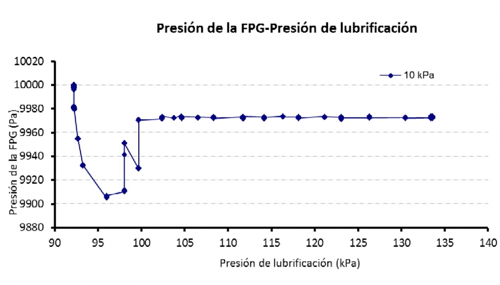 Fig. 6: Presin de la balanza FPG-Presin de lubrificacin (10 kPa)