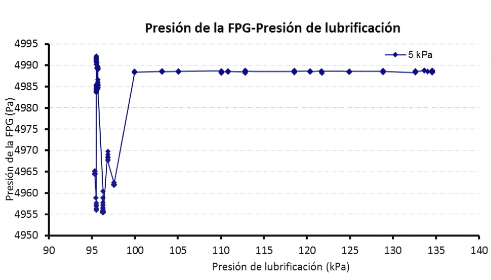 Fig. 7: Presin de la balanza FPG-Presin de lubrificacin (5 kPa)