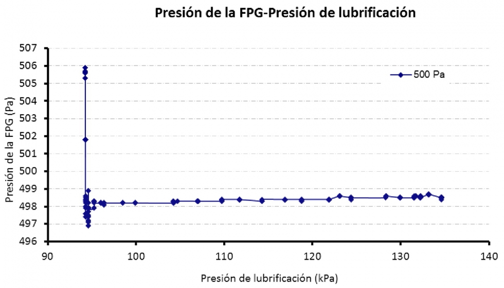 Fig. 8: Presin de la balanza FPG-Presin de lubrificacin (500 Pa)