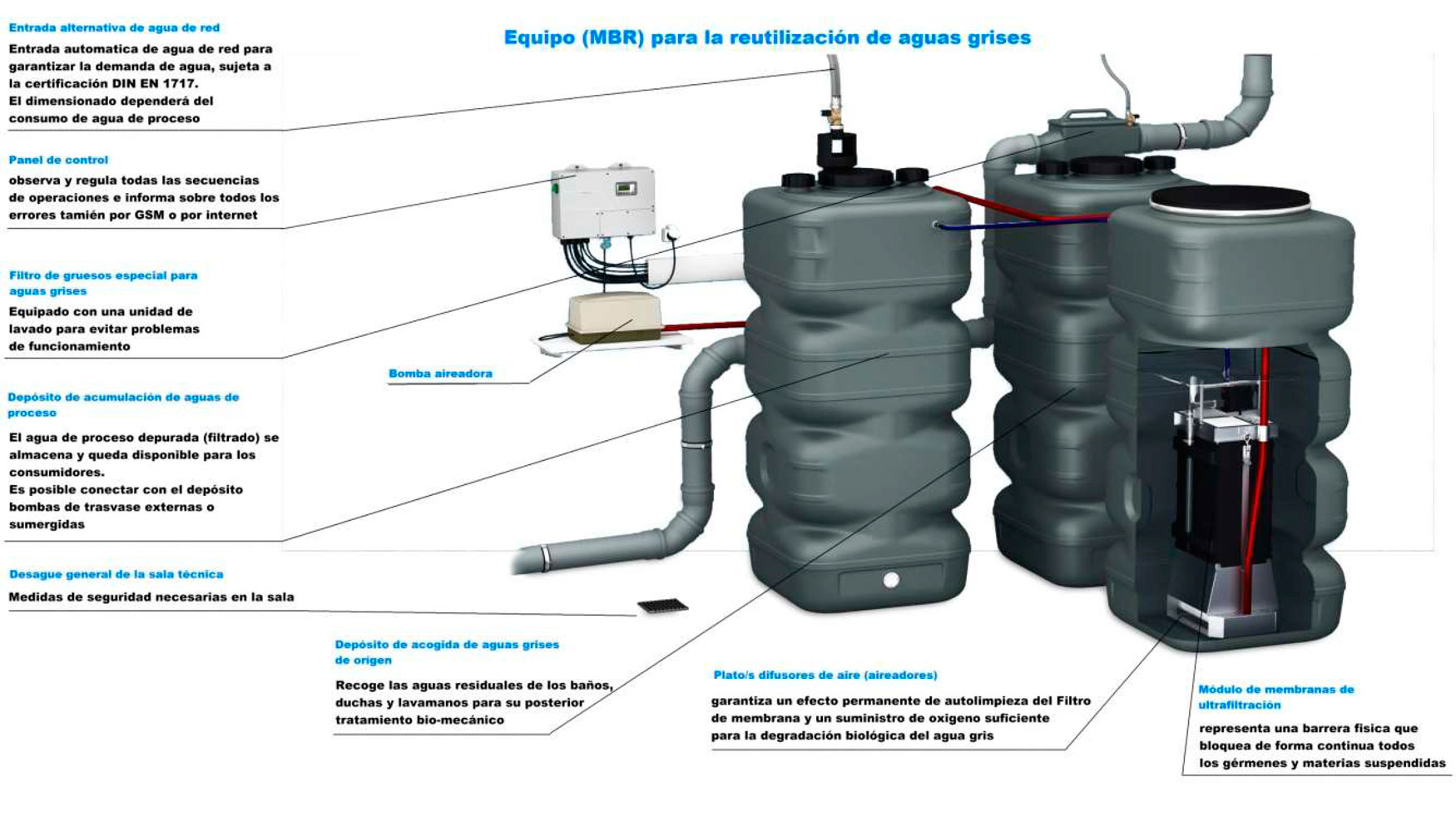 Figura 2. Equipos de reutilizacin de aguas grises con tratamiento por membranas- MBR
