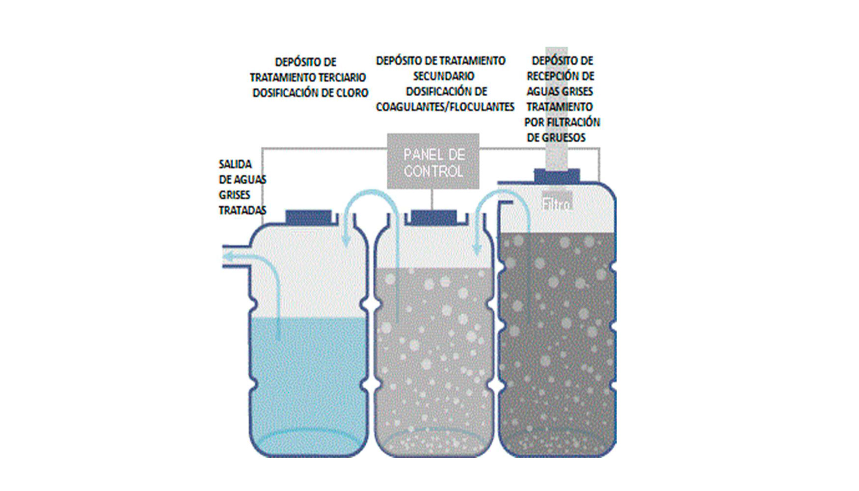 Figura 3 - Equipo de reutilizacin de aguas grises con tratamiento fsico-qumico