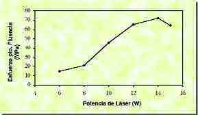 Figure 5. Variation of the voltage at the point of fluency in functionof the laser power