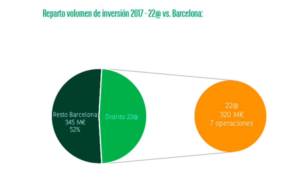 Reparto volumen de inversin 2017: 22@ vs. Barcelona. Fuente: BNP Paribas Real Estate