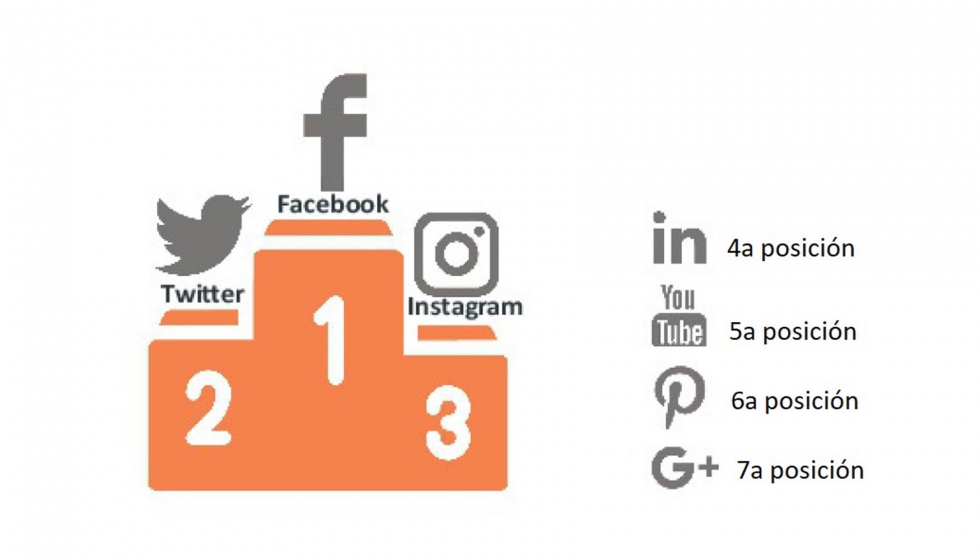 Redes sociales ms utilizadas por las empresas de complementos alimenticios y dietticos