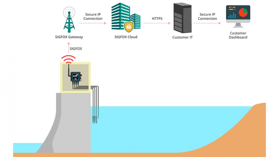 Diagrama del proyecto de GMV. Fuente: Libelium