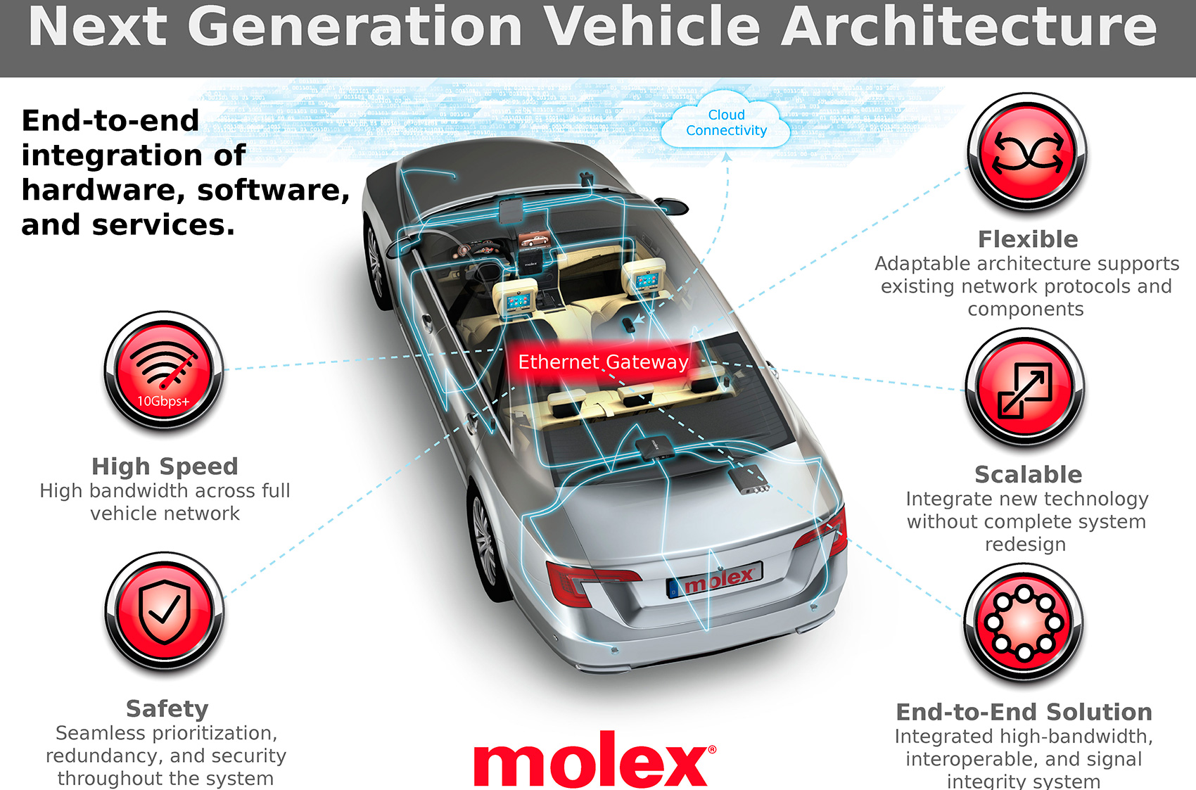 Molex responde a la creciente demanda de capacidad de procesamiento por parte del sector automovilstico con una solucin integral basada en Ethernet...