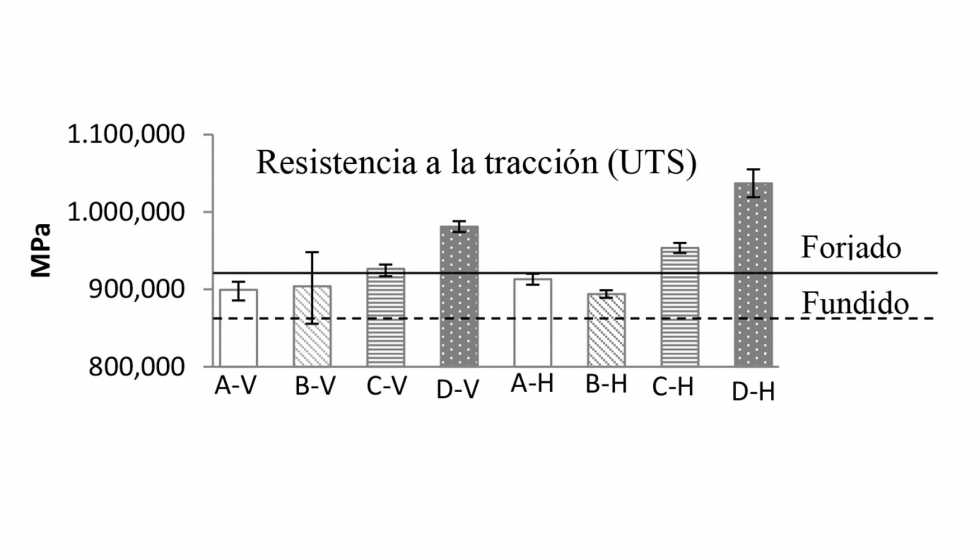 Figura 2: Ensayos de traccin de las piezas A, B, C, D, V-verticales, H-horizontales. UTS