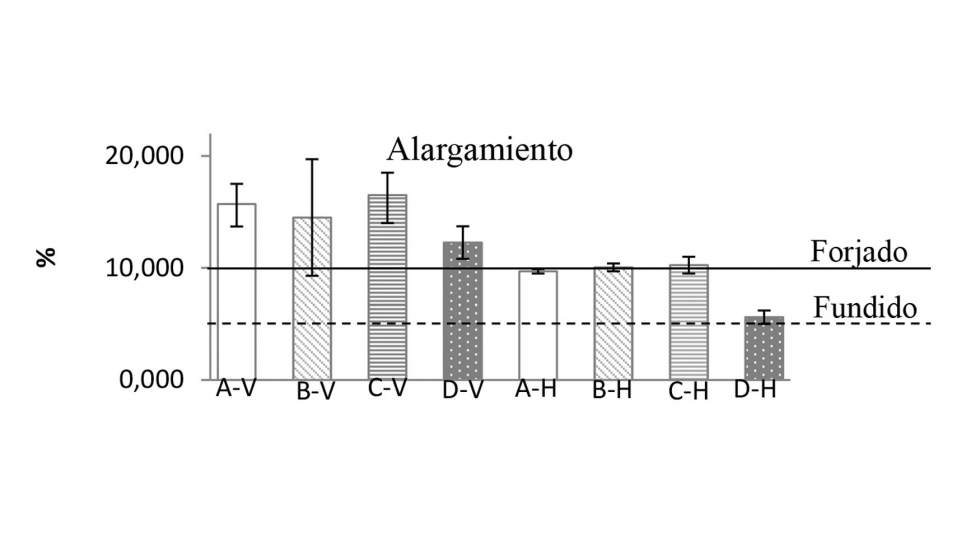 Figura 3: Ensayos de traccin de las piezas A, B, C, D. V-verticales, H-horizontales. Alargamiento