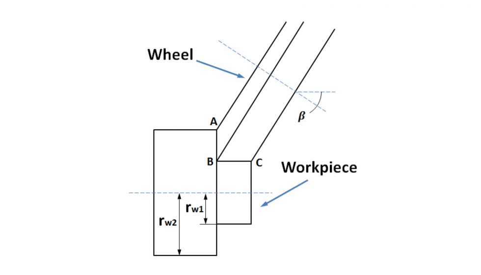 Figura 3. Disposicin de muela y pieza en rectificado angular