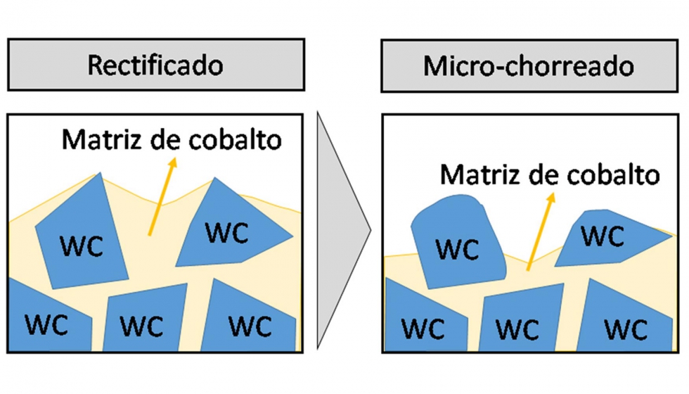 Figura 3. Efecto del microchorreado abrasivo sobre la estructura del metal duro