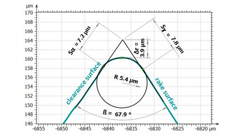 Figura 8. Caracterizacin de una geometra circular asimtrica mediante el mtodo del factor-K. Fuente: Confovis