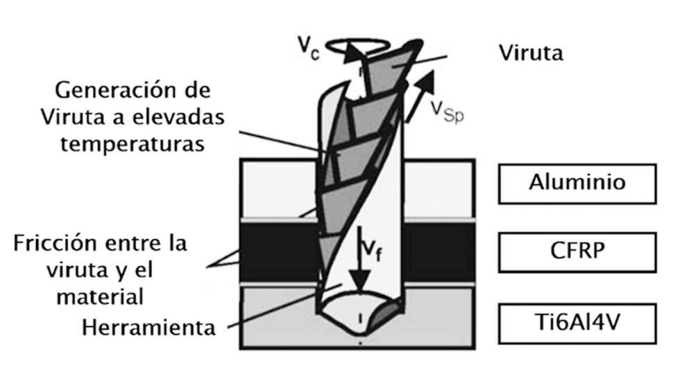 Figura 6. Formacin de virutas de elevada longitud y espesor durante el mecanizado de apilados de materiales dismiles