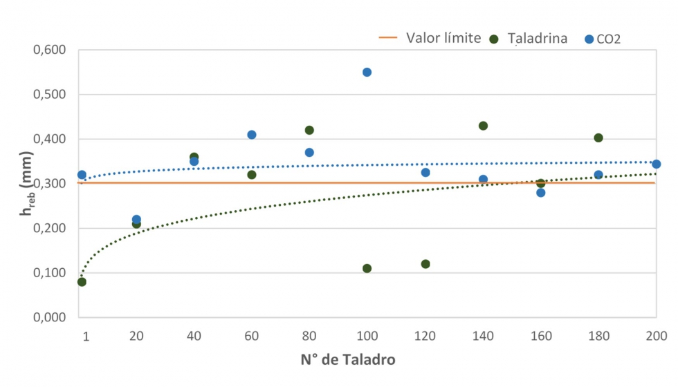 Figura 12. Altura de la rebaba mxima por taladro obtenido en la aleacin Ti6Al4V en los dos casos de estudio