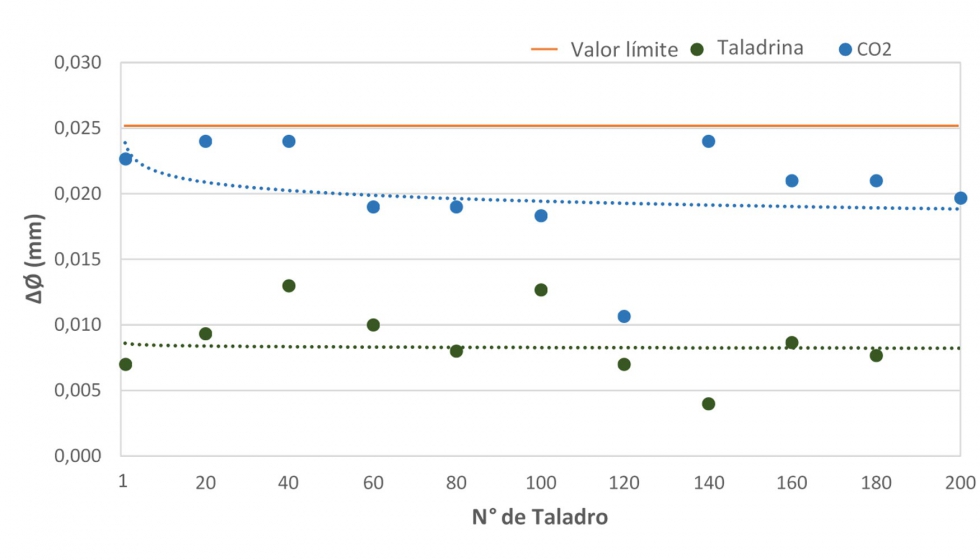 Figura 13. Dimetros obtenidos por taladro obtenido en la aleacin Ti6Al4V en los dos casos de estudio