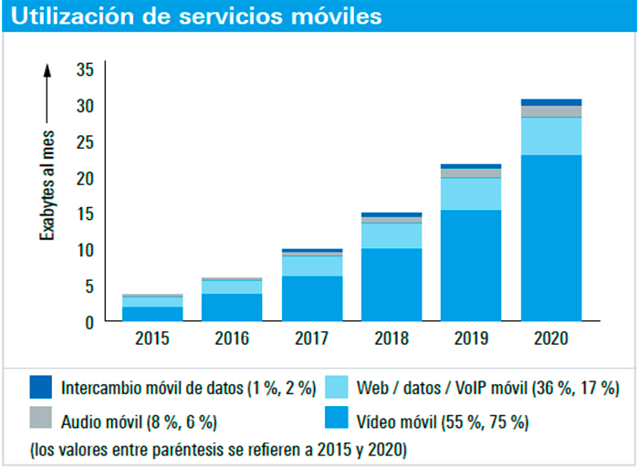 Fig. 1: Evolucin del trfico de datos en las redes celulares...