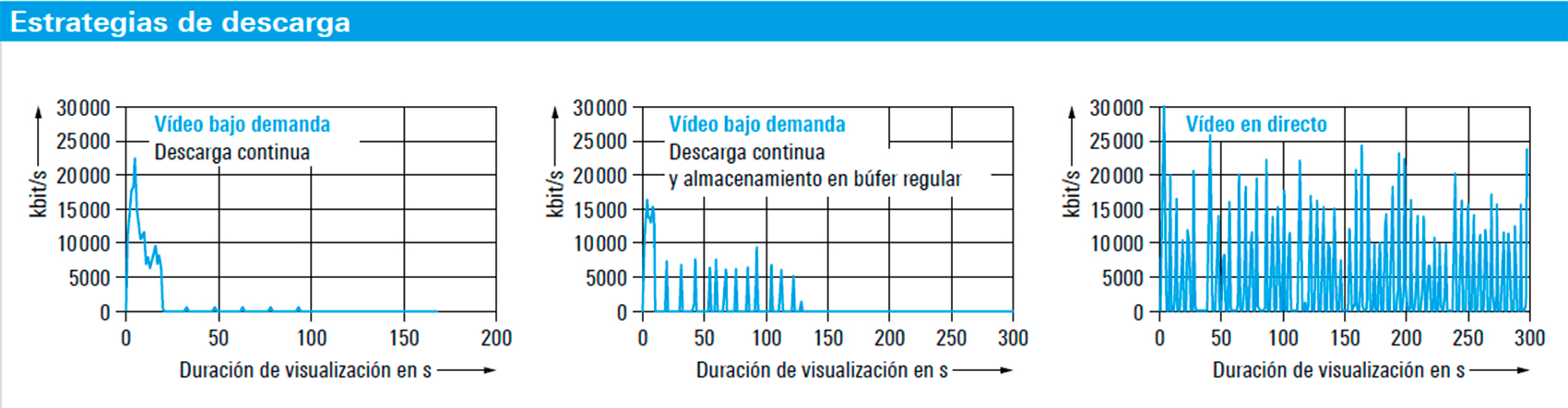 Fig. 2: Tres ejemplos de mediciones de transmisiones de datos de servicios de vdeo