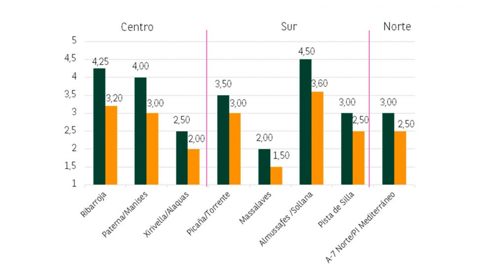 Rentas mximas y mnimas por municipios. Fuente: BNP Paribas Real Estate