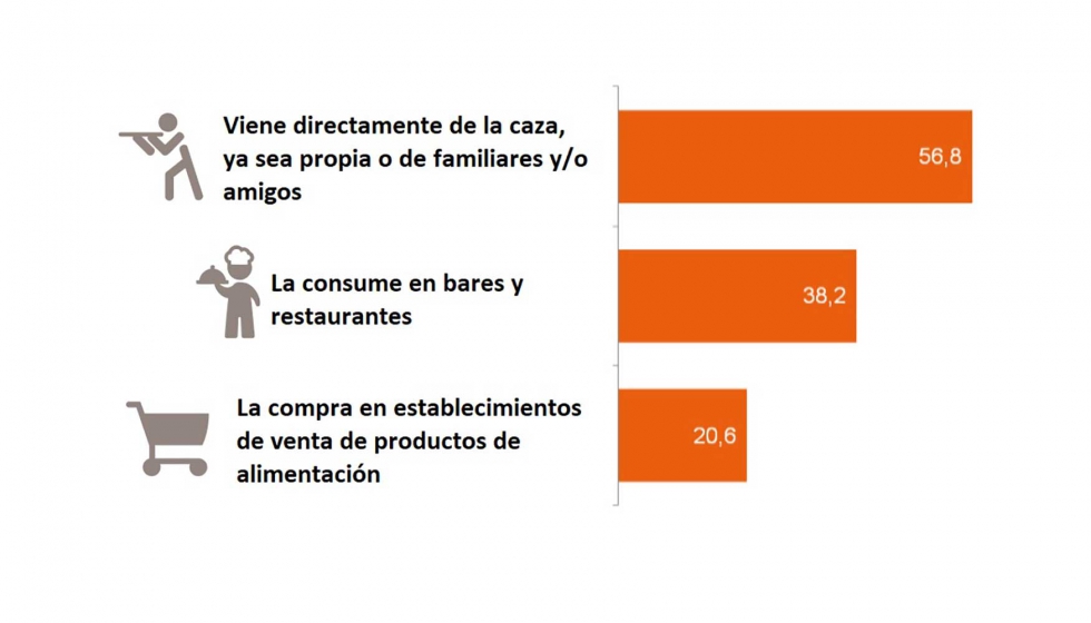 Lugar de compra y/o consumo habitual de la carne de caza