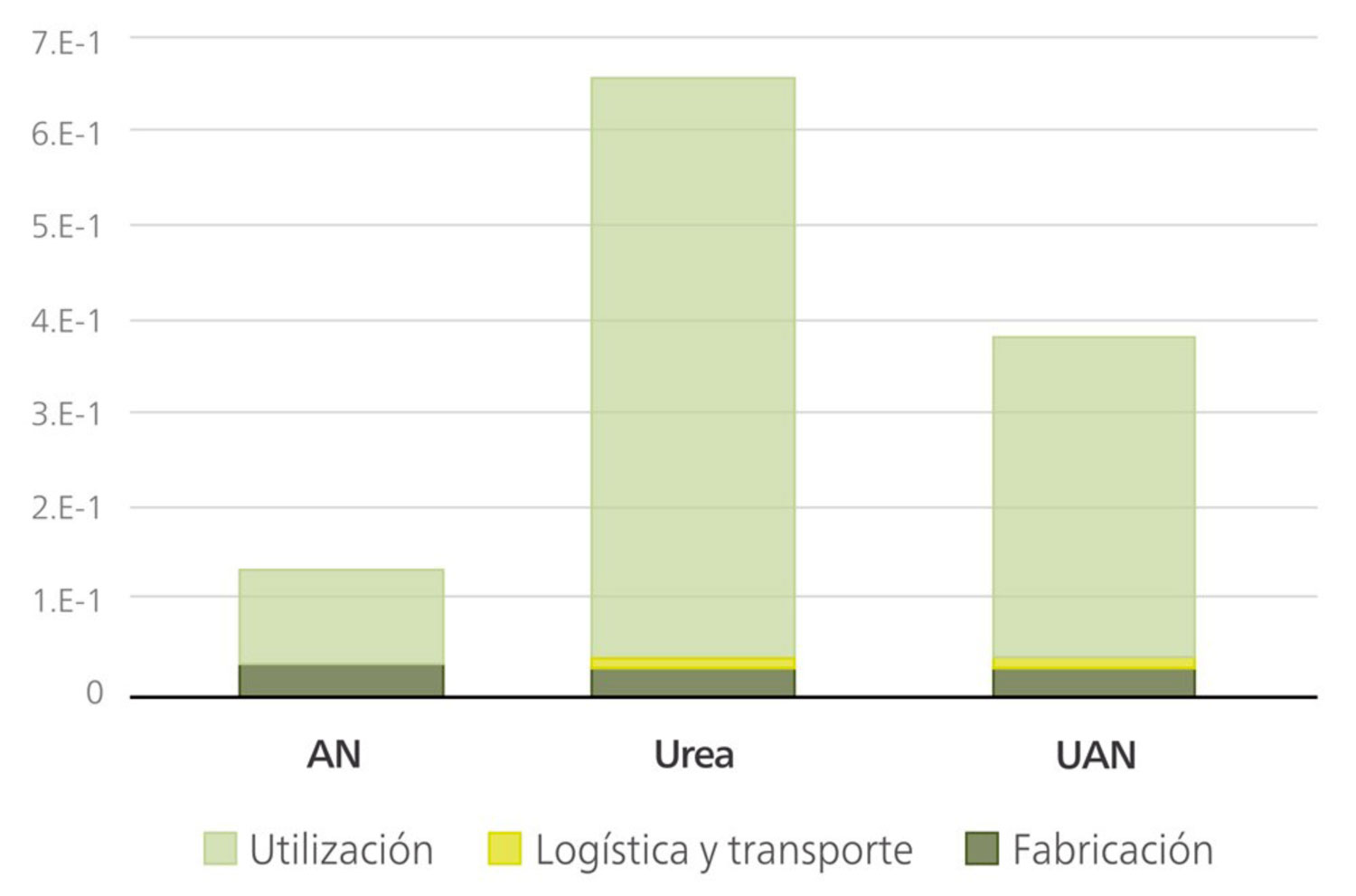 Emisiones de amoniaco (Acidificacin kg eq. SO2/u.f). Fuente: Corpen, 2006; Unece