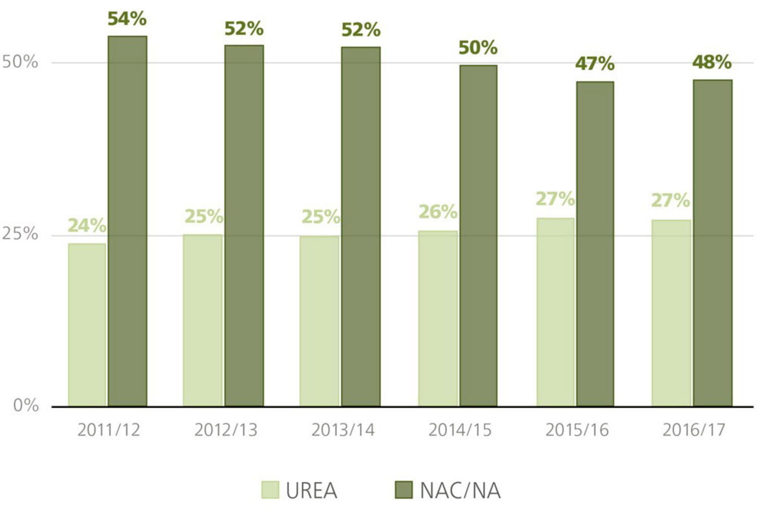 Evolucin del consumo de urea y de nitratos en relacin al total de nitrogenados simples. Unin Europea. Fuente: Fertilizers Europe, 2017...