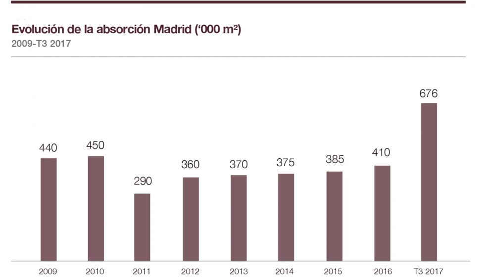 Evolucin de la absorcin en Madrid. Fuente: Knight Frank Research