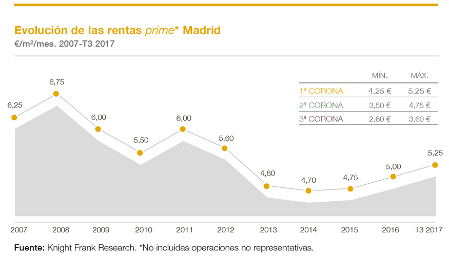 Evolucin de las rentas prime en Madrid. Fuente: Knight Frank Resarch