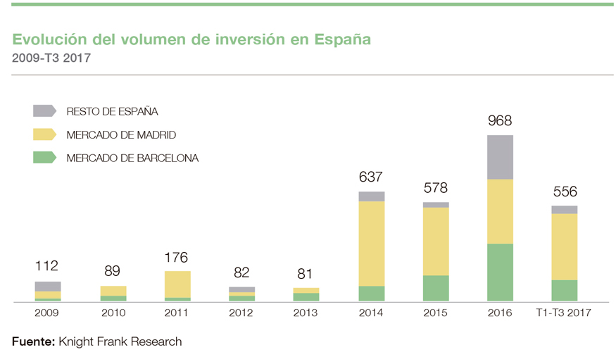 Evolucin del volumen de inversin en Espaa (2009 -T3 2017). Fuente: Knight Frank Reseach