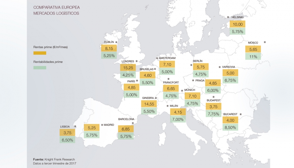 Comparativa europea de mercados logsticos, en cuanto a rentas y rentabilidades prime. Fuente: Knight Frank Reseach...