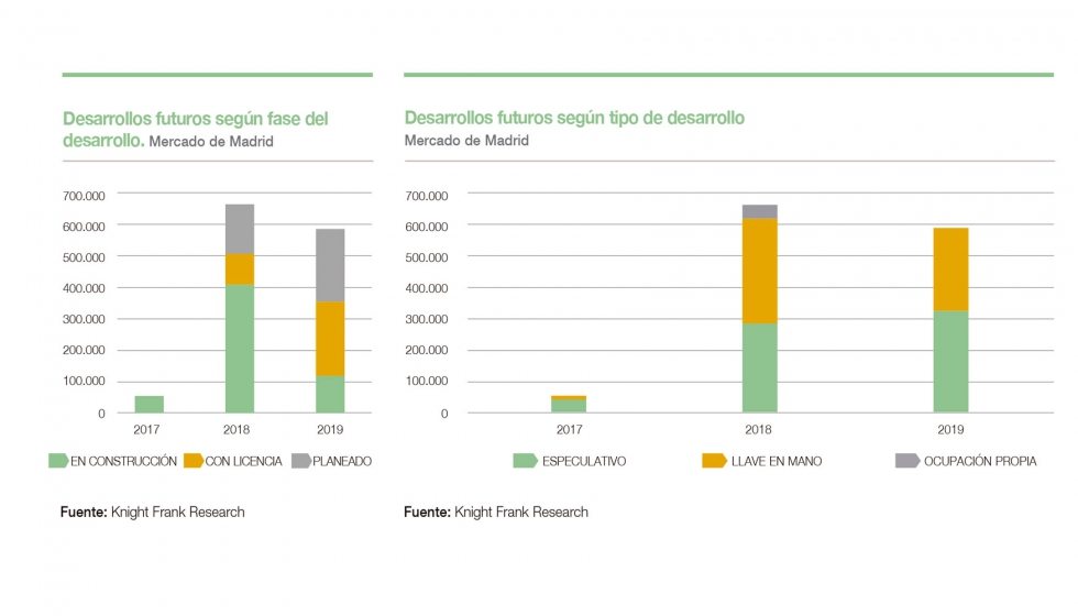 Desarrollos futuros en Madrid segn fase del desarrollo y el tipo de desarrollo. Fuente: Knight Frank Research