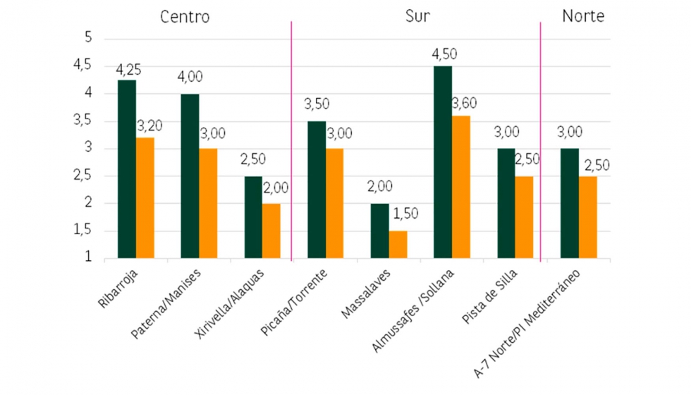 Rentas mximas y mnimas por municipios. Fuente: BNP Paribas Real Estate