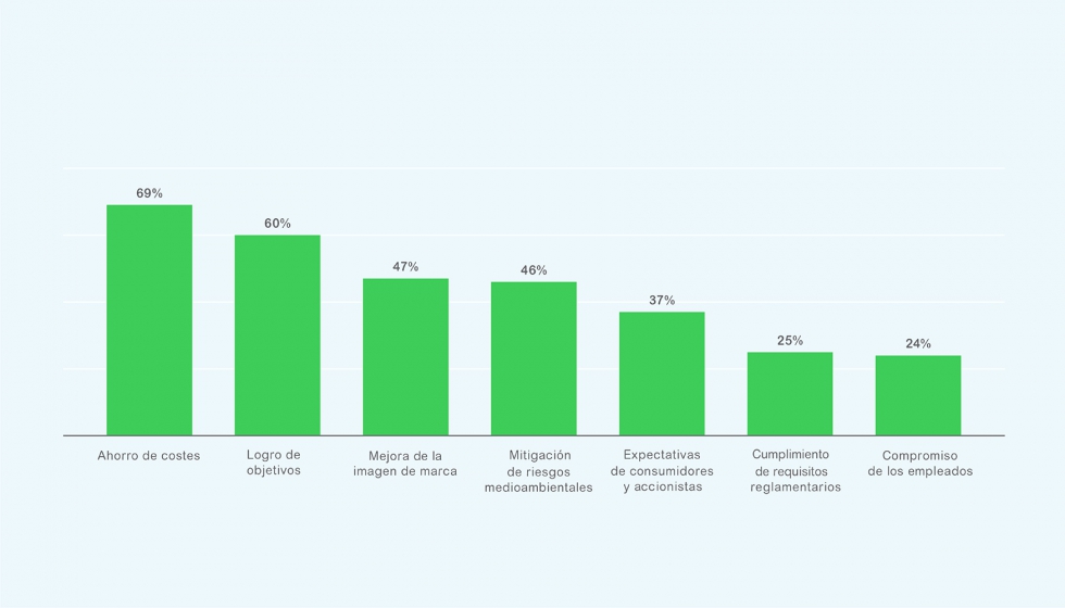 Conductores principales para la gestin del uso de los recursos y la sostenibilidad. Fuente: Schneider Electric