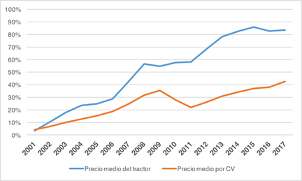 Figura 4: Incrementos de los precios medios de los tractores respecto a 2000