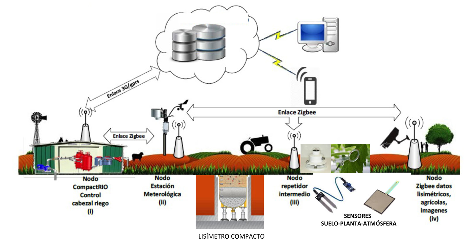 Ejemplo de red con soluciones en la nube para monitoreo del clima