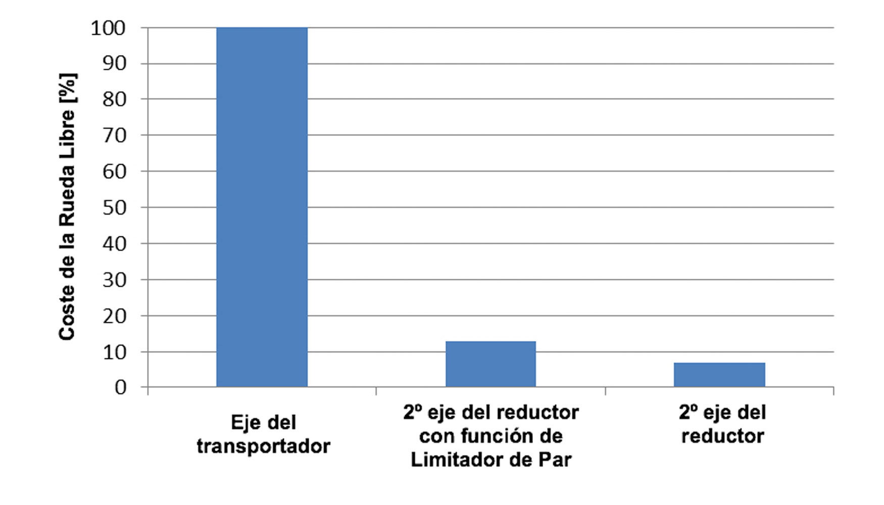 Figura 2: El coste porcentual de una RL vara segn la posicin de la transmisin en la que se instala...