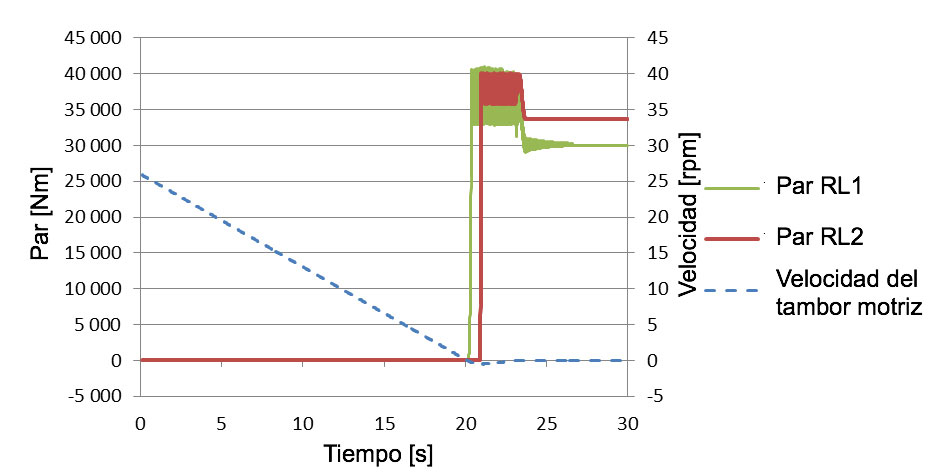 Figura 8: Despus de 19 segundos debido a la energa dinmica, ambas RL patinan juntas y reducen los pares de torsin dinmicos en el accionamiento...