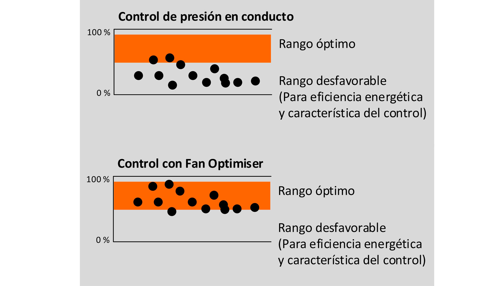 Fig. 4. Imgenes de las posiciones de las compuertas: Control por presin vs. control mediante Fan Optimiser