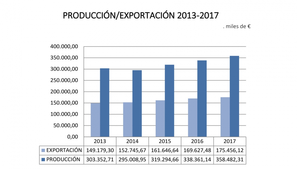 Evolucin de la produccin y exportacin (2013-2017). Fuente: Eskuin - AFM