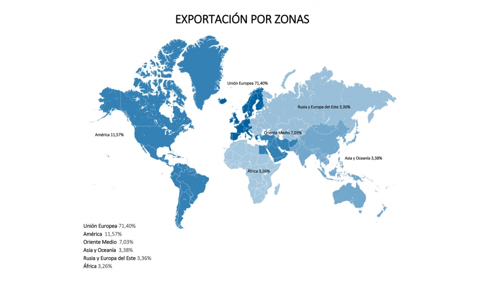 Exportaciones por zonas. Fuente: Eskuin - AFM