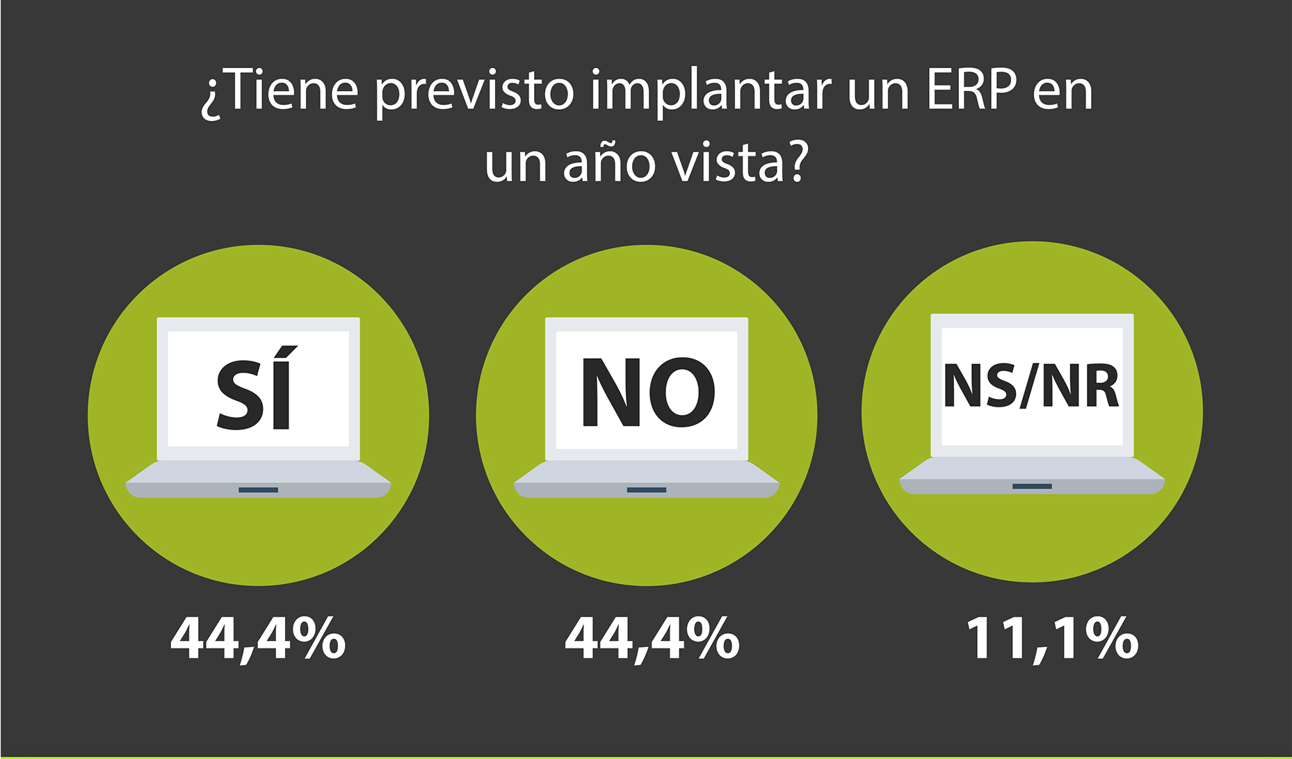 De los encuestados, el 44,4% asegura que tiene intencin de instalar un ERP en un ao vista, frente al otro 44,4% que no tiene intencin de hacerlo...
