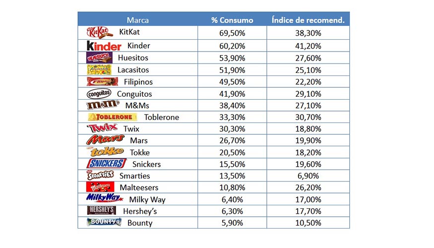 Tabla 1. Porcentaje de consumo e ndice de recomendacin