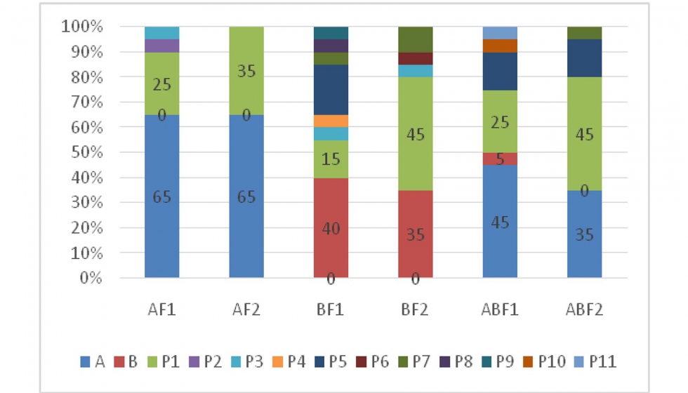 Figura 3: Porcentaje de perfiles levaduras A, B y levaduras espontneas P1-P11 agrupados en funcin de la levadura inoculada...